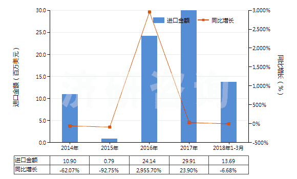 2014-2018年3月中國碳酸鈉(純堿)(HS28362000)進口總額及增速統(tǒng)計 2014-2018年3月中國碳酸鈉(純堿)(HS28362000)進口總額及增速統(tǒng)計